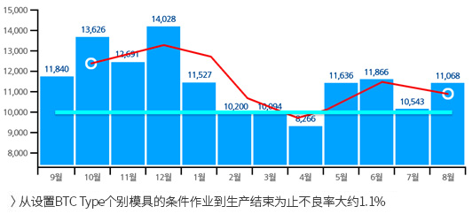 BTC Type 개별 금형 셋팅을 위한 조건작업부터 생산종료 까지 불량율 약 1.1%