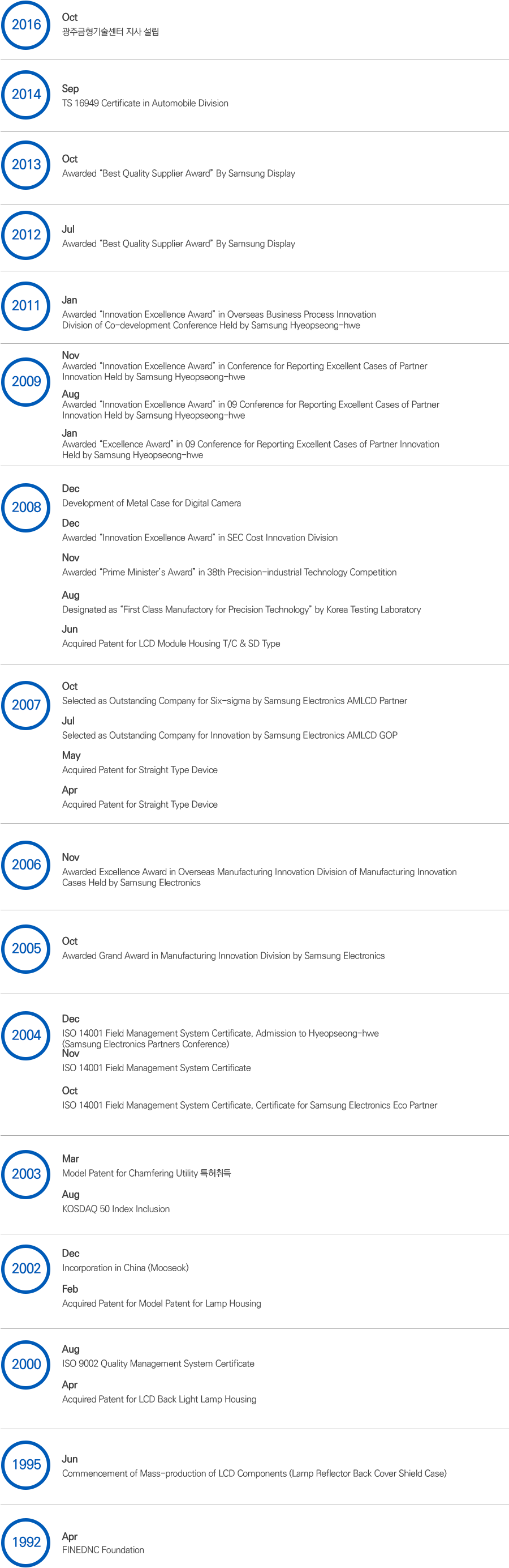 2014-9월:TS 16949 자동차부문 인증. 2013-10월:삼성디스플레이 주관 “Best Quality Supplier award” 수상. 2012-7월:삼성디스플레이 주관 “Best Quality Supplier award” 수상. 2011-01월:삼성 협성회 주관 동반성장 발표회해외사업장 프로세스 혁신 부문 “혁신우수상” 수상. 2009-11월:삼성 협성회 주관 09년 협력사 혁신 우수사례 보고회 “혁신우수상” 수상.