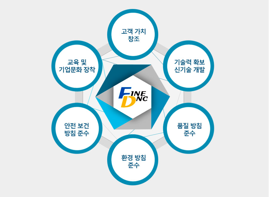 교육 및 기업문화 장착, 고객 가치 창조, 기술력 확보 신기술 개발, 품질 방침 준수, 환경 방침 준수, 안전 보건 방침 준수.