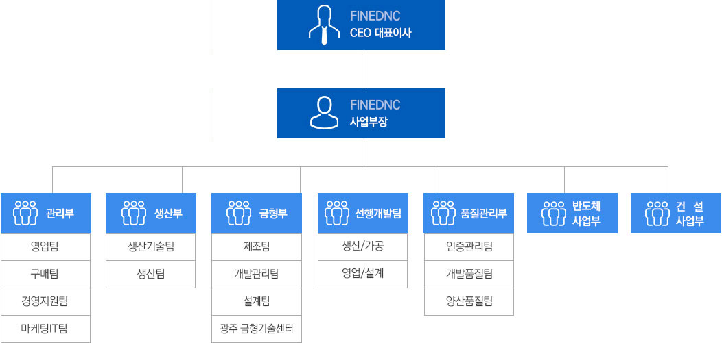 ceo 대표이사 > 사업부장 > 관리부-영업팀, 구매팀, 경영지원팀. 생산부-영업팀, 구매팀. 금형부-제조팀, 개발관리팀, 설계팀, 광주 금형 기술센터. 선행개발팀-생간/가공, 영업/설계. 품질관리부-인증관리팀, 개발품질팀, 양산품질팀. 반도체사업부