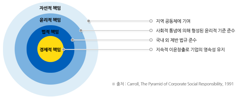 경제적 책임-지속적 이윤창출로 기업의 영속성 유지. 법적 책임-국내 외 제반 법규 준수. 윤리적 책임-사회적 통념에 의해 형성된 윤리적 기준 준수. 자선적 책임-지역 공동체에 기여.