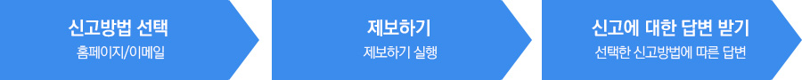 신고방법선택(홈페이지, 이메일) > 제보하기(제보하기 실행) > 신고에 대한 답변 받기(선택한 신고방법에 따른 답변)