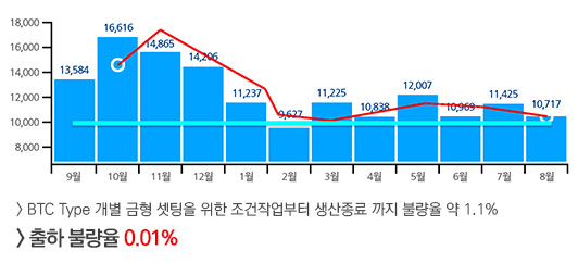 BTC Type 개별 금형 셋팅을 위한 조건작업부터 생산종료 까지 불량율 약 1.1%. 출하 불량율 0.01%