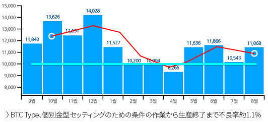 BTC Type 개별 금형 셋팅을 위한 조건작업부터 생산종료 까지 불량율 약 1.1%