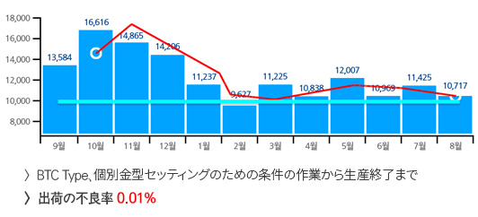 BTC Type 개별 금형 셋팅을 위한 조건작업부터 생산종료 까지 불량율 약 1.1%. 출하 불량율 0.01%